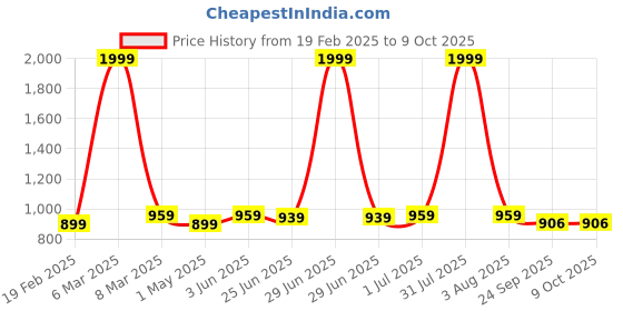 myntra.com Guava Men Black & Red Comfort Sandals guava Price History Graph from 19 Feb 2025 to 4 Oct 2025
