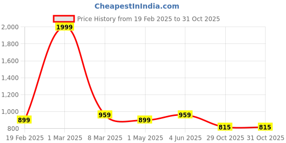 myntra.com Guava Men Black & Red Comfort Sandals guava Price History Graph from 19 Feb 2025 to 30 Oct 2025