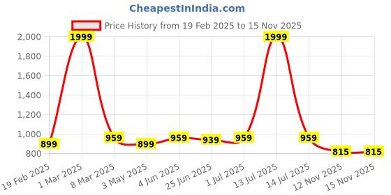 myntra.com Guava Men Black & Red Comfort Sandals guava Price History Graph from 19 Feb 2025 to 15 Nov 2025
