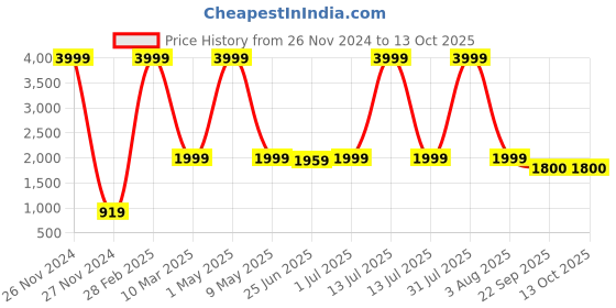 myntra.com Guava Men Black Sneakers guava Price History Graph from 26 Nov 2024 to 12 Oct 2025