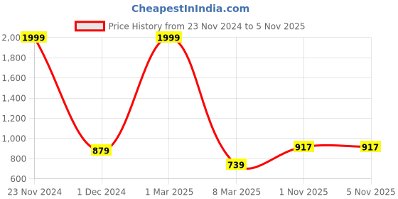 myntra.com Guava Men Black Solid Formal Derbys guava Price History Graph from 23 Nov 2024 to 5 Nov 2025