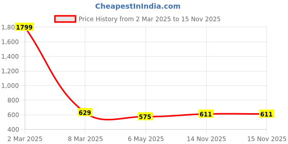 myntra.com Guava Men Black Solid Velvet Loafers guava Price History Graph from 2 Mar 2025 to 15 Nov 2025