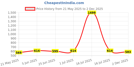 myntra.com Guava Men Black Textured Loafers guava Price History Graph from 21 May 2025 to 2 Dec 2025