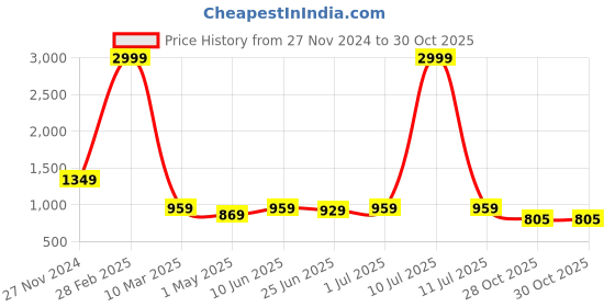 myntra.com Guava Men Brown Driving Shoes guava Price History Graph from 27 Nov 2024 to 30 Oct 2025