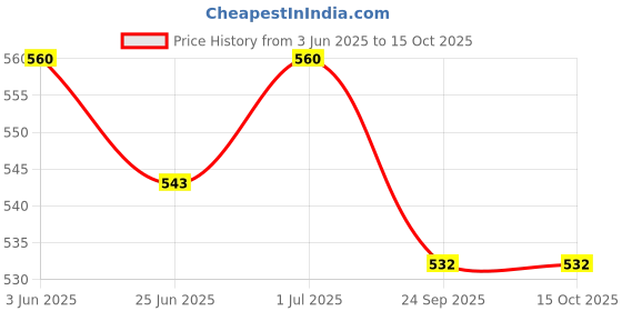 myntra.com Guava Men Brown Loafers guava Price History Graph from 3 Jun 2025 to 15 Oct 2025