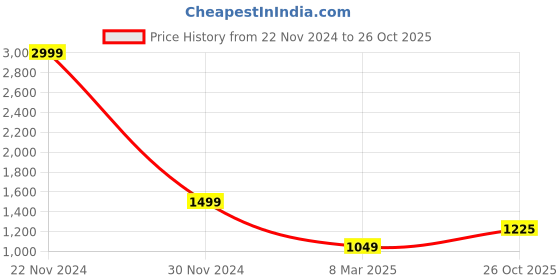 myntra.com Guava Men Buckled Genuine Leather Formal Loafers guava Price History Graph from 22 Nov 2024 to 26 Oct 2025