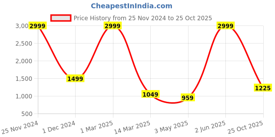 myntra.com Guava Men Buckled Genuine Leather Formal Loafers guava Price History Graph from 25 Nov 2024 to 25 Oct 2025