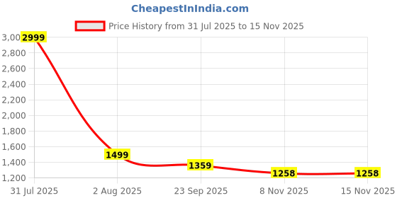 myntra.com Guava Men Double Strap Formal Monks guava Price History Graph from 31 Jul 2025 to 13 Nov 2025