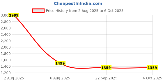 myntra.com Guava Men Double Strap Formal Monks guava Price History Graph from 2 Aug 2025 to 4 Oct 2025
