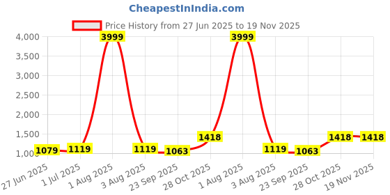 myntra.com Guava Men Feather Walk Lace-up Light Weight Formal Derbys guava Price History Graph from 27 Jun 2025 to 19 Nov 2025