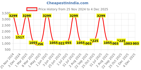 myntra.com Guava Men Genuine Leather Formal Brogues guava Price History Graph from 25 Nov 2024 to 3 Dec 2025
