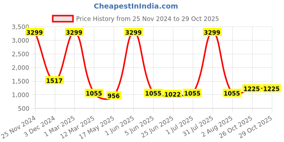 myntra.com Guava Men Genuine Leather Formal Brogues guava Price History Graph from 25 Nov 2024 to 27 Oct 2025