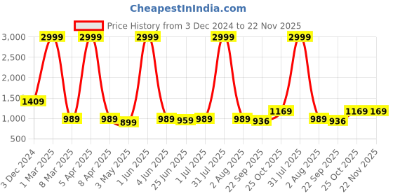 myntra.com Guava Men Genuine Leather Formal Derbys guava Price History Graph from 3 Dec 2024 to 22 Nov 2025