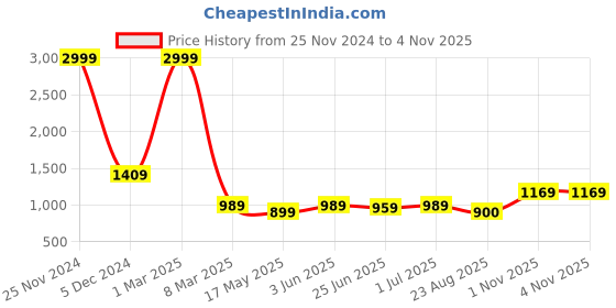 myntra.com Guava Men Genuine Leather Formal Derbys guava Price History Graph from 25 Nov 2024 to 4 Nov 2025