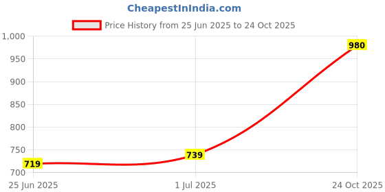 myntra.com Guava Men Leather Formal Slip-Ons guava Price History Graph from 25 Jun 2025 to 24 Oct 2025