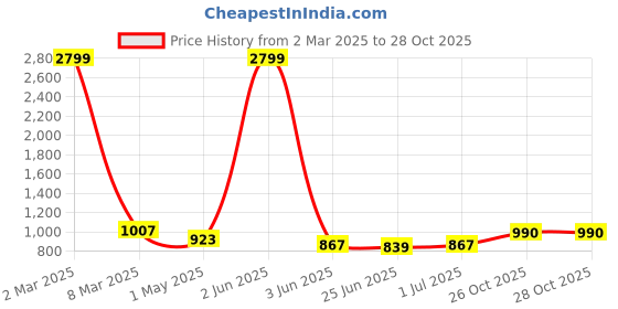 myntra.com Guava Men Leather Mojaris guava Price History Graph from 2 Mar 2025 to 28 Oct 2025