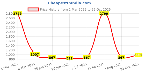 myntra.com Guava Men Leather Mojaris guava Price History Graph from 1 Mar 2025 to 23 Oct 2025