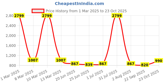 myntra.com Guava Men Leather Slip-On Mojaris guava Price History Graph from 1 Mar 2025 to 23 Oct 2025