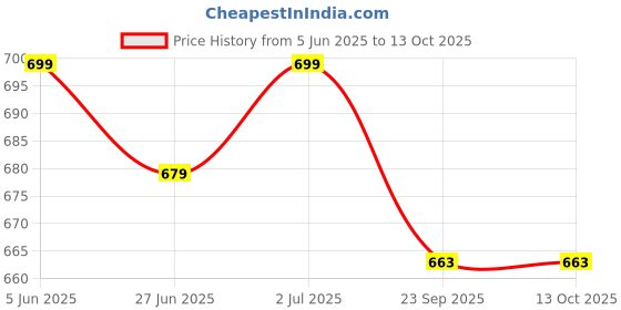 myntra.com Guava Men Lightweight Driving Shoes guava Price History Graph from 5 Jun 2025 to 12 Oct 2025