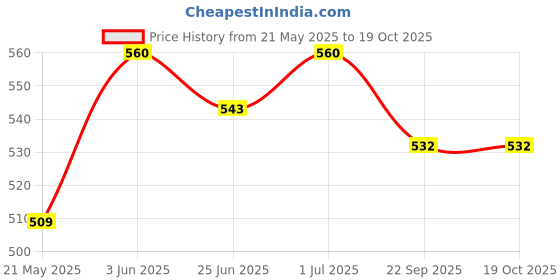 myntra.com Guava men loafers guava Price History Graph from 21 May 2025 to 18 Oct 2025