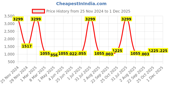 myntra.com Guava Men Perforated Genuine Leather Eco-Friendly Formal Brogues guava Price History Graph from 25 Nov 2024 to 30 Nov 2025