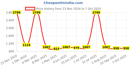 myntra.com Guava Men Round Toe Formal Derbys guava Price History Graph from 23 Nov 2024 to 7 Oct 2025
