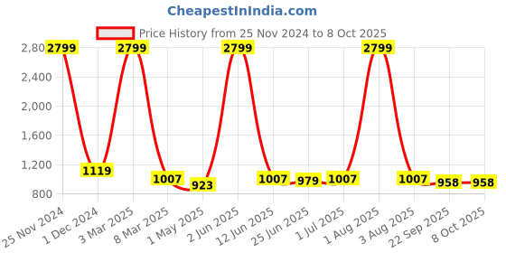 myntra.com Guava Men Round Toe Formal Derbys guava Price History Graph from 25 Nov 2024 to 8 Oct 2025