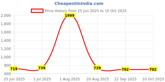 myntra.com Guava Men Round Toe Formal Slip-On Shoes guava Price History Graph from 25 Jun 2025 to 10 Oct 2025