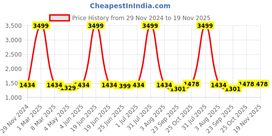 myntra.com Guava Men Round Toe Leather Formal Derbys guava Price History Graph from 29 Nov 2024 to 19 Nov 2025