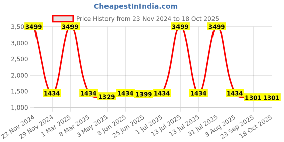 myntra.com Guava Men Round Toe Leather Formal Derbys guava Price History Graph from 23 Nov 2024 to 18 Oct 2025