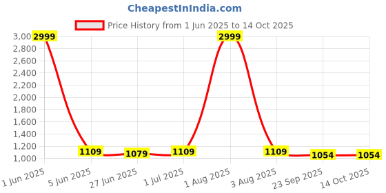 myntra.com Guava Men Semi-Formal Loafers guava Price History Graph from 1 Jun 2025 to 13 Oct 2025