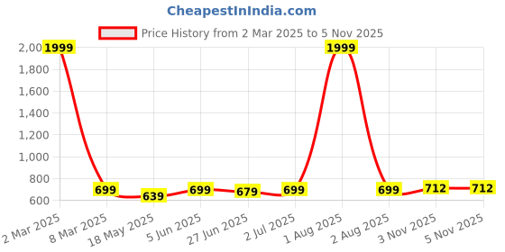myntra.com Guava Men Slip-On Loafers guava Price History Graph from 2 Mar 2025 to 3 Nov 2025