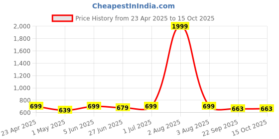 myntra.com Guava Men Slip-On Textured Loafers guava Price History Graph from 23 Apr 2025 to 14 Oct 2025