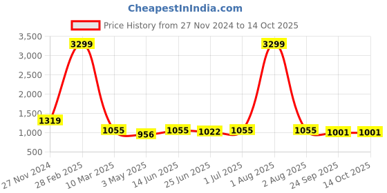 myntra.com Guava Men Tan Brown Driving Shoes guava Price History Graph from 27 Nov 2024 to 14 Oct 2025