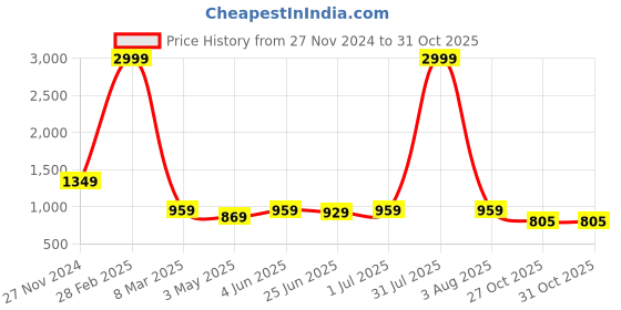 myntra.com Guava Men Tan Driving Shoes guava Price History Graph from 27 Nov 2024 to 27 Oct 2025
