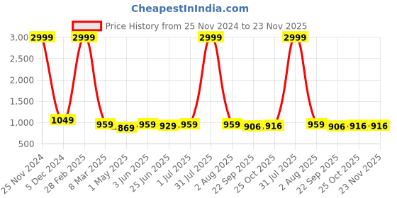 myntra.com Guava Men Tan Loafers guava Price History Graph from 25 Nov 2024 to 22 Nov 2025