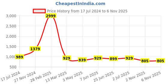 myntra.com Guava Men Tan Loafers guava Price History Graph from 17 Jul 2024 to 5 Nov 2025