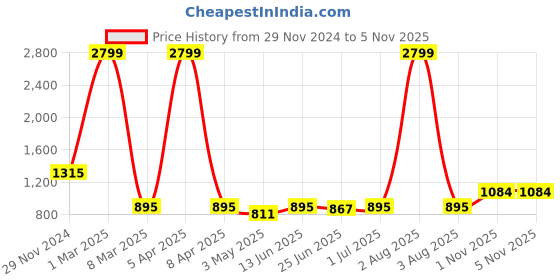myntra.com Guava Men Textured Buckled Formal Loafers guava Price History Graph from 29 Nov 2024 to 4 Nov 2025