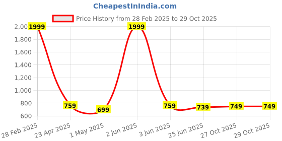 myntra.com Guava Men Textured Contrast Sole Slip-On Sneakers guava Price History Graph from 28 Feb 2025 to 29 Oct 2025