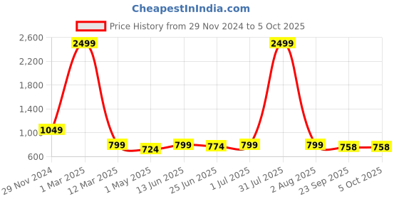 myntra.com Guava Men Textured EliteEase Formal Slip On Shoes guava Price History Graph from 29 Nov 2024 to 4 Oct 2025