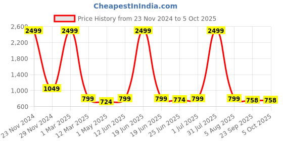 myntra.com Guava Men Textured EliteEase Formal Slip On Shoes guava Price History Graph from 23 Nov 2024 to 5 Oct 2025