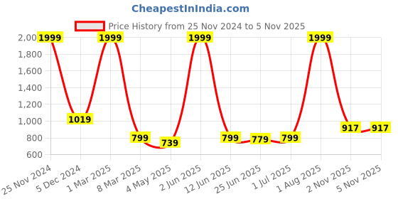 myntra.com Guava Men Textured Formal Derbys guava Price History Graph from 25 Nov 2024 to 4 Nov 2025