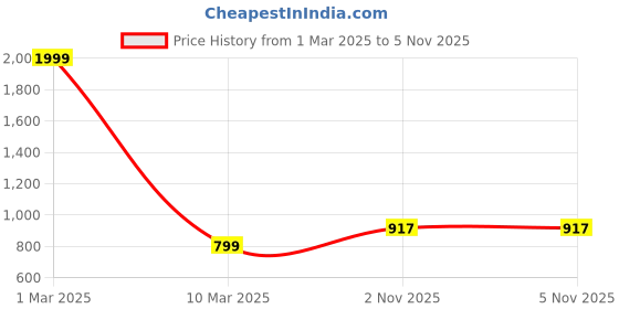 myntra.com Guava Men Textured Formal Derbys guava Price History Graph from 1 Mar 2025 to 4 Nov 2025