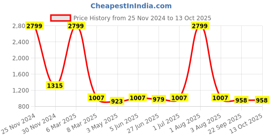 myntra.com Guava Men Textured Formal Horsebit Loafers guava Price History Graph from 25 Nov 2024 to 13 Oct 2025