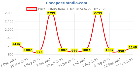 myntra.com Guava Men Textured Formal Horsebit Loafers guava Price History Graph from 3 Dec 2024 to 27 Oct 2025