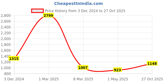 myntra.com Guava Men Textured Formal Horsebit Loafers guava Price History Graph from 3 Dec 2024 to 27 Oct 2025
