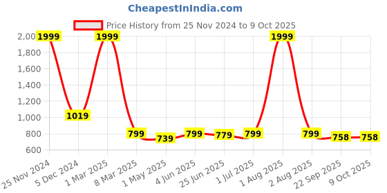 myntra.com Guava Men Textured Formal Loafers guava Price History Graph from 25 Nov 2024 to 9 Oct 2025