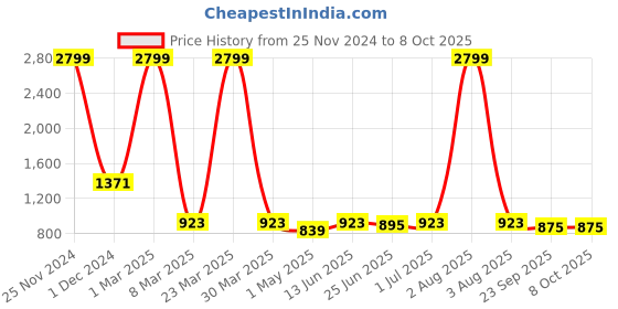 myntra.com Guava Men Textured Formal Loafers guava Price History Graph from 25 Nov 2024 to 8 Oct 2025