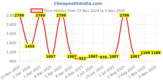 myntra.com Guava Men Textured Formal Loafers guava Price History Graph from 23 Nov 2024 to 5 Nov 2025