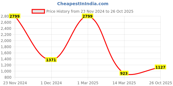 myntra.com Guava Men Textured Formal Loafers guava Price History Graph from 23 Nov 2024 to 26 Oct 2025